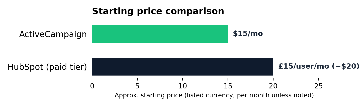 Starting price comparison chart: ActiveCampaign vs HubSpot