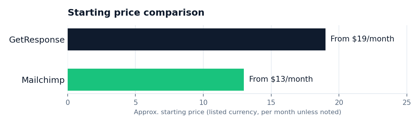 Starting price comparison chart: GetResponse vs Mailchimp