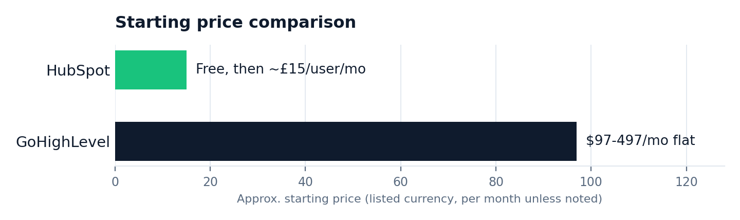 Starting price comparison chart: HubSpot vs GoHighLevel