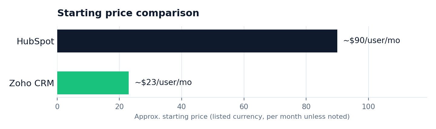 Starting price comparison chart: HubSpot vs Zoho CRM