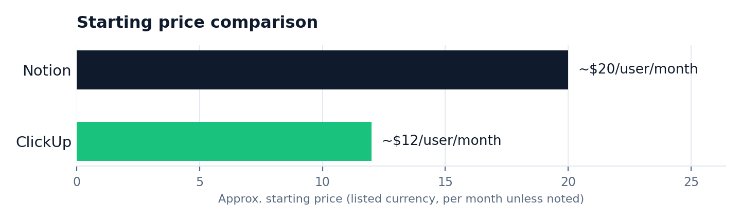 Starting price comparison chart: Notion vs ClickUp