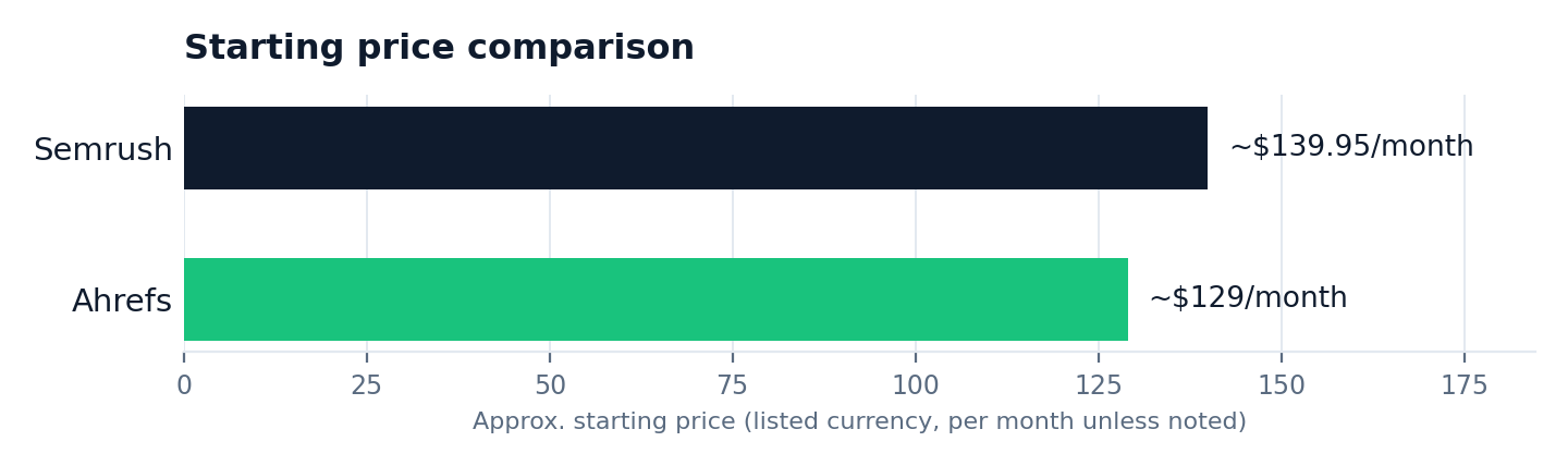 Starting price comparison chart: Semrush vs Ahrefs